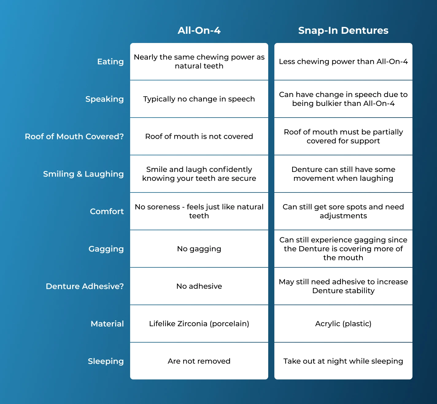 Graphic comparing All-On-4 to Snap-In Dentures