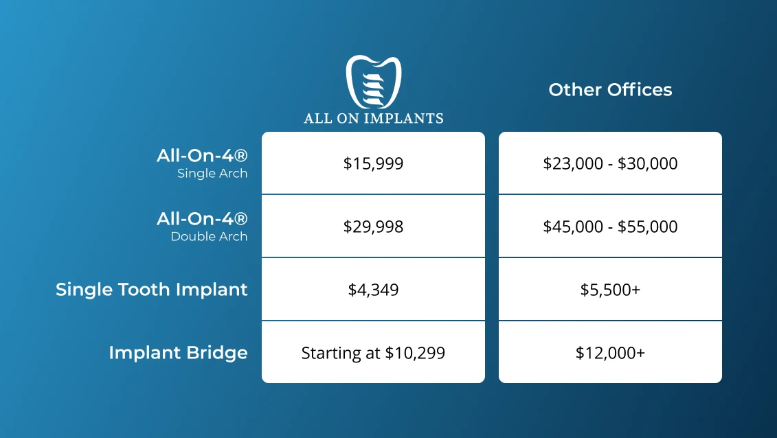 Graphic comparing the cost of dental implants in Charleston