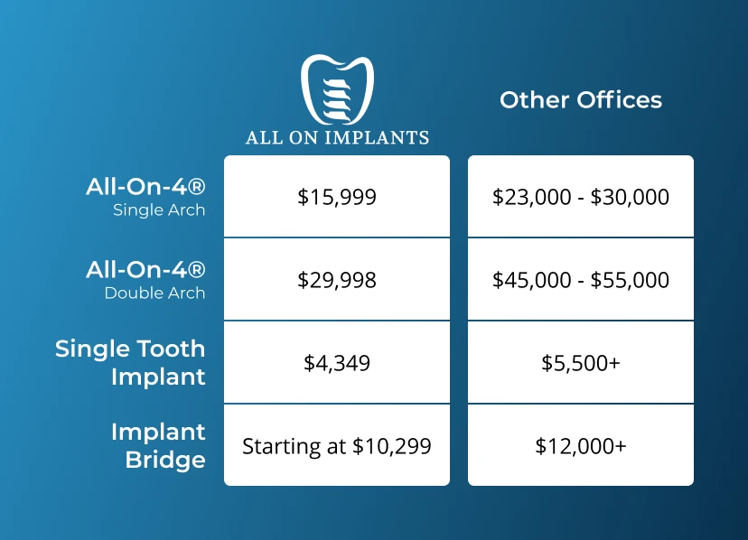 Graphic comparing the cost of dental implants in Charleston